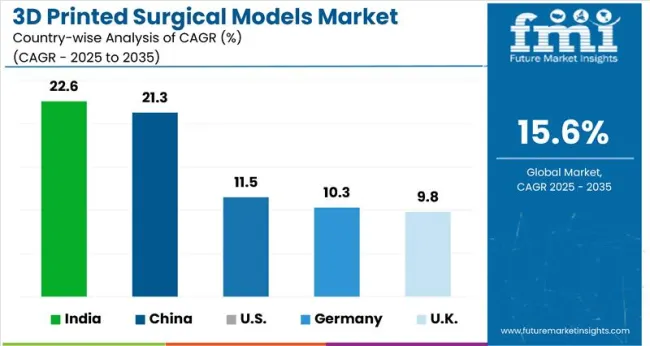 Country Wise Analysis Of 3d Printed Surgical Models Market