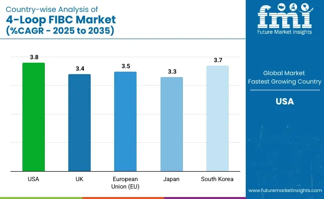Country Wise Analysis Of 4 Loop Fibc Market