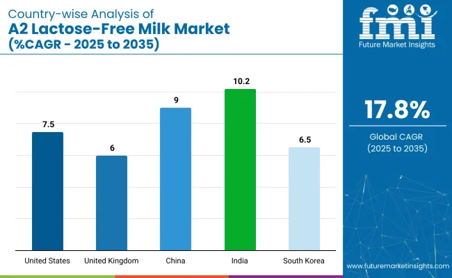 Country Wise Analysis Of A2 Lactose Free Milk Market