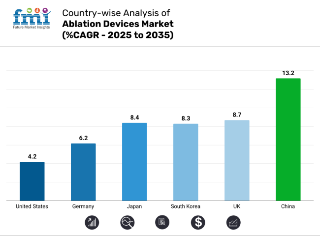 Country Wise Analysis Of Ablation Devices Market Cagr 2025 To 2035