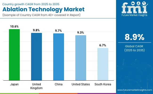Country Wise Analysis Of Ablation Technology Market