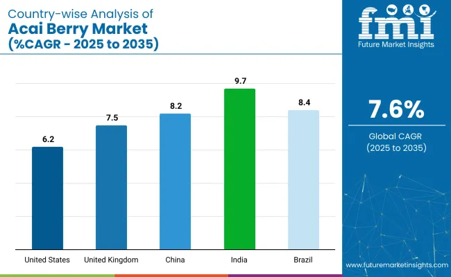 Country Wise Analysis Of Acai Berry Market