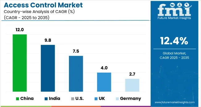 Country Wise Analysis Of Access Control Market