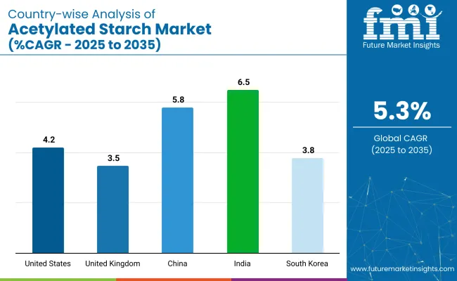 Country Wise Analysis Of Acetylated Starch Market