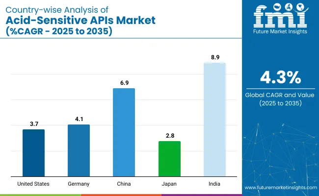 Country Wise Analysis Of Acid Sensitive Apis Market