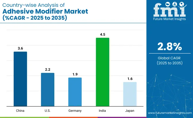 Country Wise Analysis Of Adhesive Modifier Market Cagr 2025 To 2035