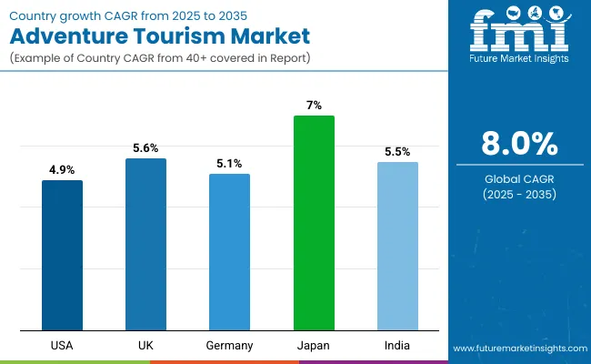 Country Wise Analysis Of Adventure Tourism Market