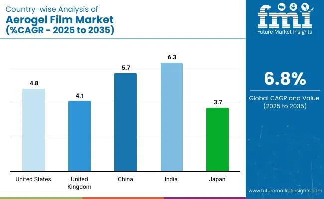 Country Wise Analysis Of Aerogel Film Market