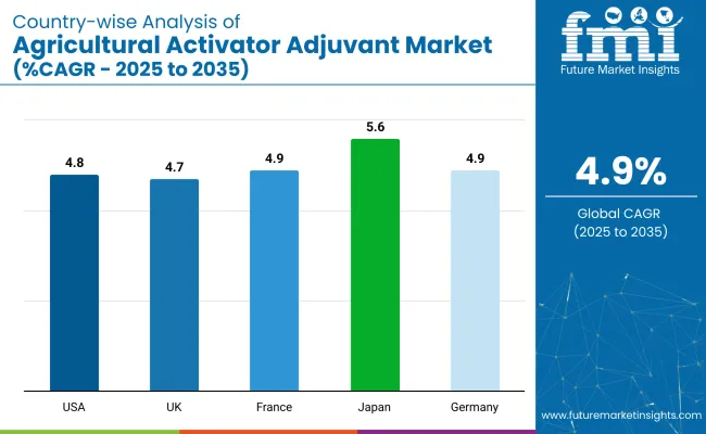 Country Wise Analysis Of Agricultural Activator Adjuvant Market