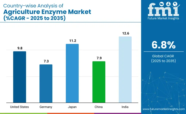 Country Wise Analysis Of Agricultural Enzymes Market Cagr 2025 To 2035