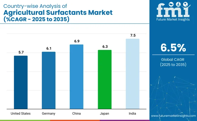 Country Wise Analysis Of Agricultural Surfactant Market