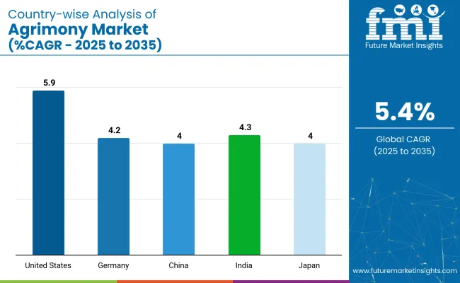 Country Wise Analysis Of Agrimony Market
