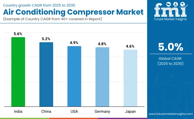 Country Wise Analysis Of Air Conditioning Compressor Market