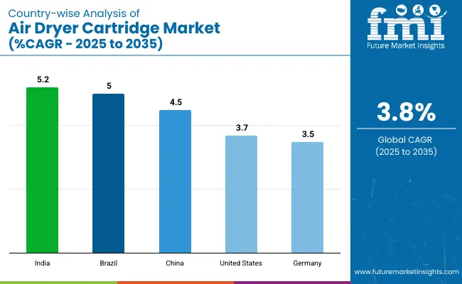 Country Wise Analysis Of Air Dryer Cartridge Market Cagr 2025 To 2035