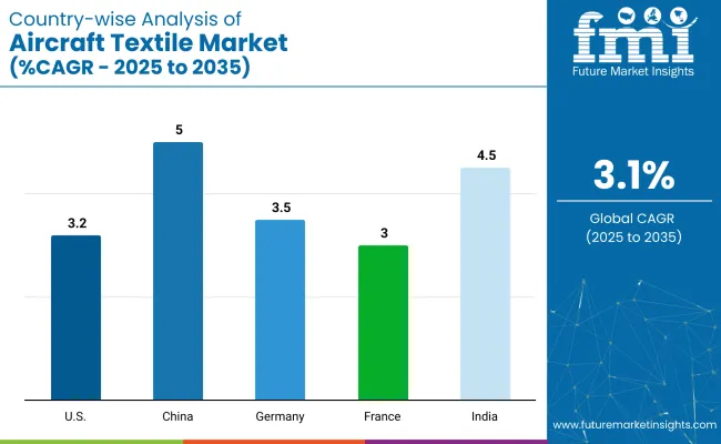 Country Wise Analysis Of Aircraft Textile Market Cagr 2025 To 2035