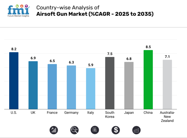 Country Wise Analysis Of Airsoft Gun Market Analysis 2025 2035