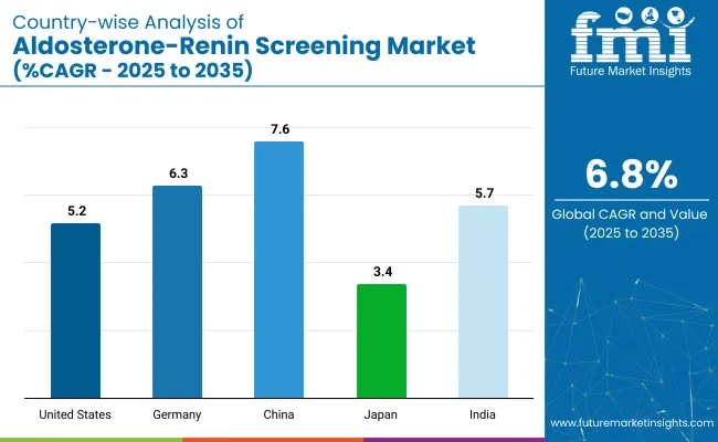 Country Wise Analysis Of Aldosterone Renin Screening Market
