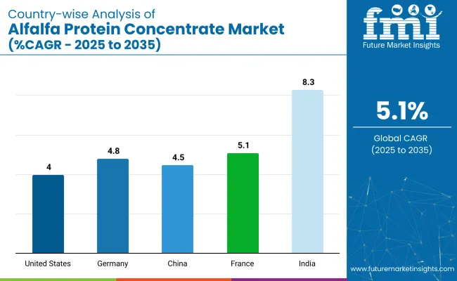 Country Wise Analysis Of Alfalfa Protein Concentrate Market