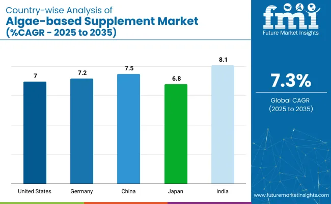 Country Wise Analysis Of Algae Based Supplement Market