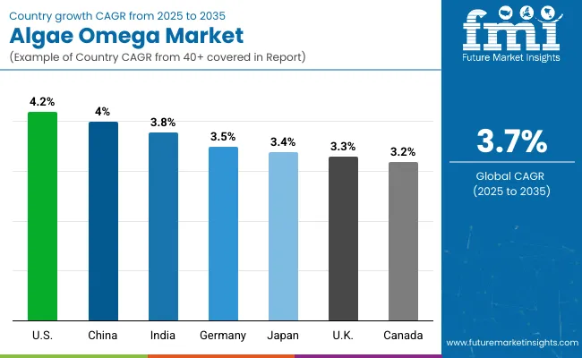 Country Wise Analysis Of Algae Omega Market
