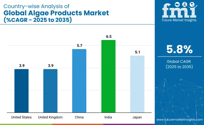 Country Wise Analysis Of Algae Products Market