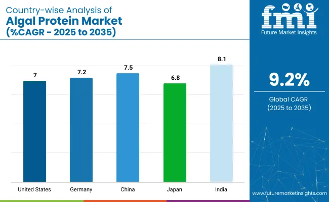Country Wise Analysis Of Algal Protein Market