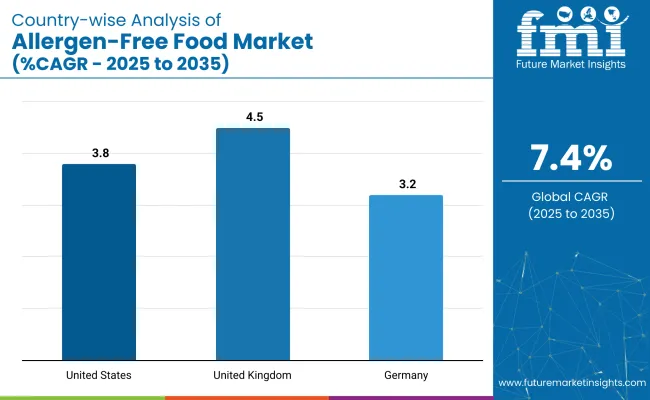 Country Wise Analysis Of Allergen Free Food Market