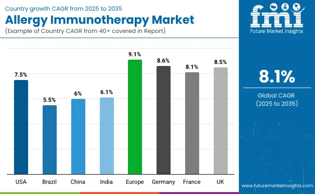 Country Wise Analysis Of Allergy Immunotherapy Market