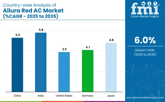 Country Wise Analysis Of Allura Red Ac Market Cagr 2025 To 2035