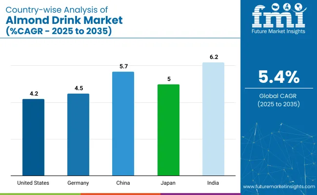 Country Wise Analysis Of Almond Drink Market Cagr 2025 To 2035