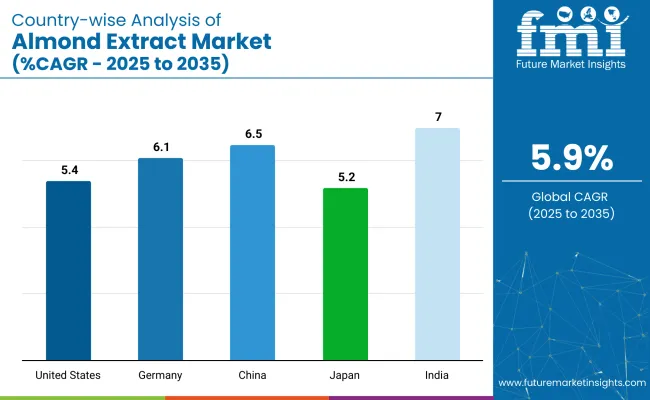 Country Wise Analysis Of Almond Extract Market