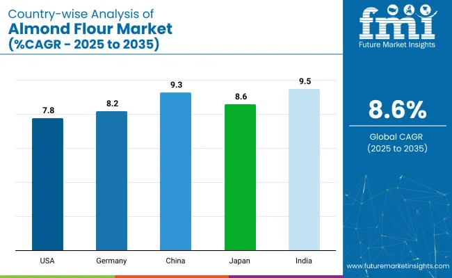 Country Wise Analysis Of Almond Flour Market