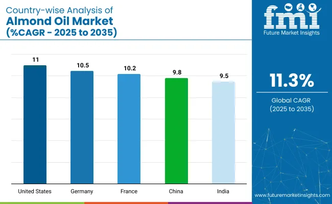 Country Wise Analysis Of Almond Oil Market