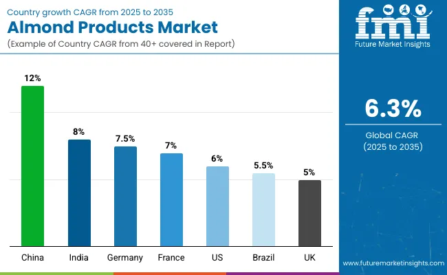 Country Wise Analysis Of Almond Products Market
