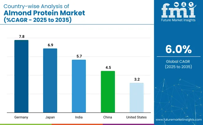 Country Wise Analysis Of Almond Protein Market