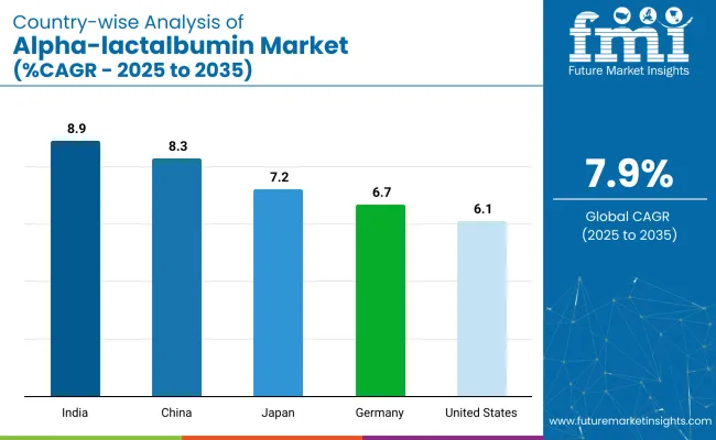 Country Wise Analysis Of Alpha Lactalbumin Market
