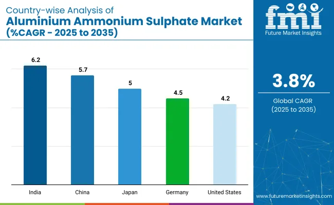 Country Wise Analysis Of Aluminium Ammonium Sulfate Market