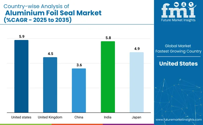 Country Wise Analysis Of Aluminium Foil Seal Market