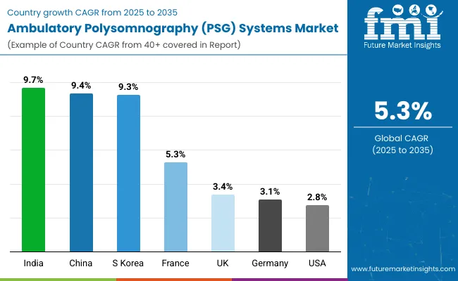 Country Wise Analysis Of Ambulatory Polysomnography Psg Systems Market