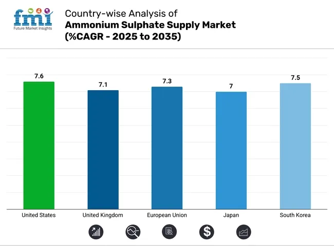 Country-wise Analysis Of Ammonium Sulphate Supply Market
