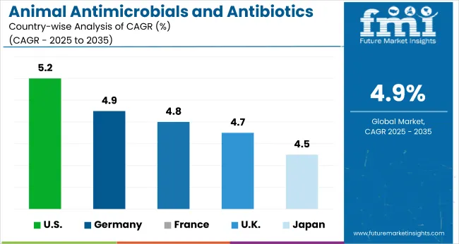 Country Wise Analysis Of Animal Antimicrobials And Antibiotics Market
