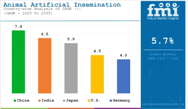 Country Wise Analysis Of Animal Artificial Insemination Market