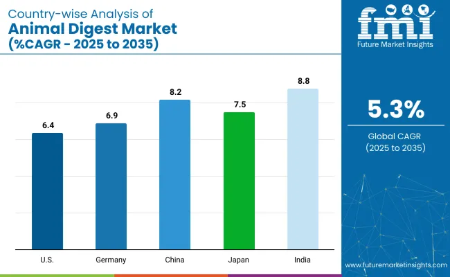 Country Wise Analysis Of Animal Digest Market Cagr 2025 To 2035