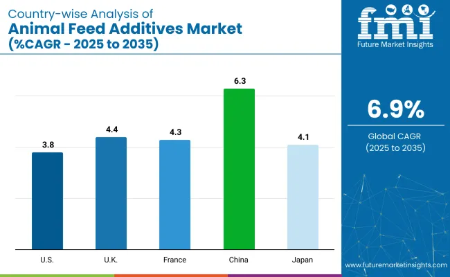 Country Wise Analysis Of Animal Feed Additives Market Cagr 2025 To 2035