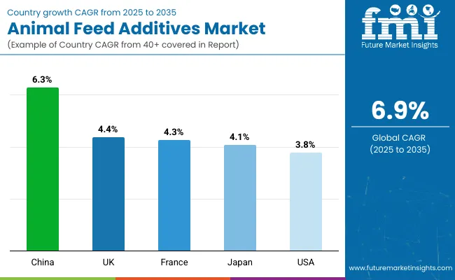 Country Wise Analysis Of Animal Feed Additives Market
