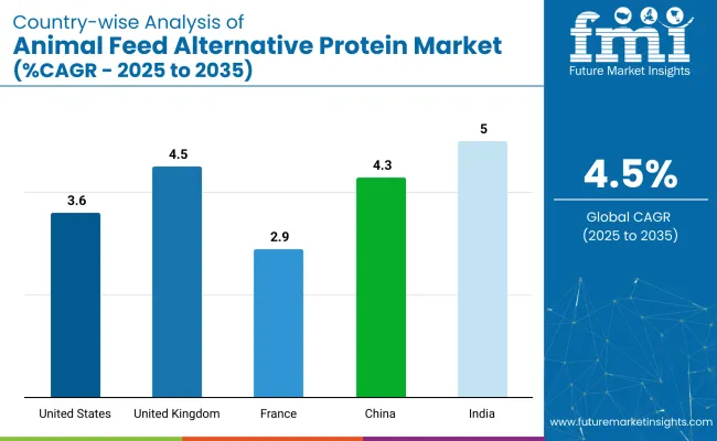 Country Wise Analysis Of Animal Feed Alternative Protein Market Cagr 2025 To 2035