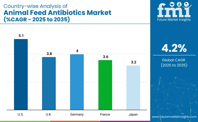 Country Wise Analysis Of Animal Feed Antibiotics Market