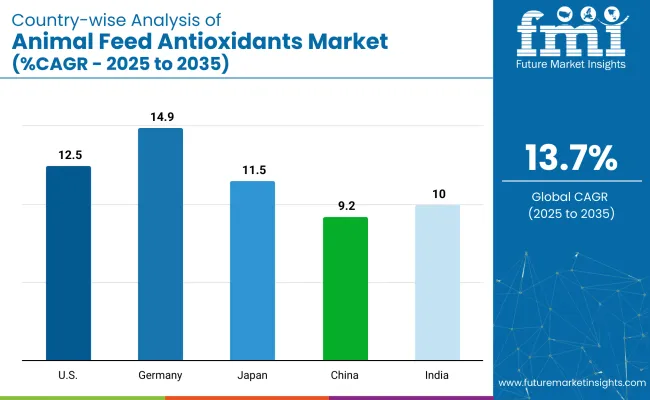 Country Wise Analysis Of Animal Feed Antioxidants Market Cagr 2025 To 2035