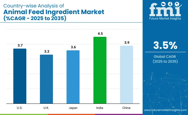 Country Wise Analysis Of Animal Feed Ingredients Market Cagr 2025 To 2035