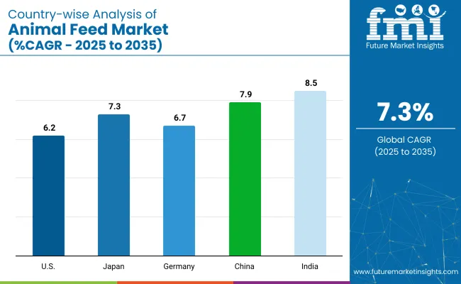 Country Wise Analysis Of Animal Feed Market